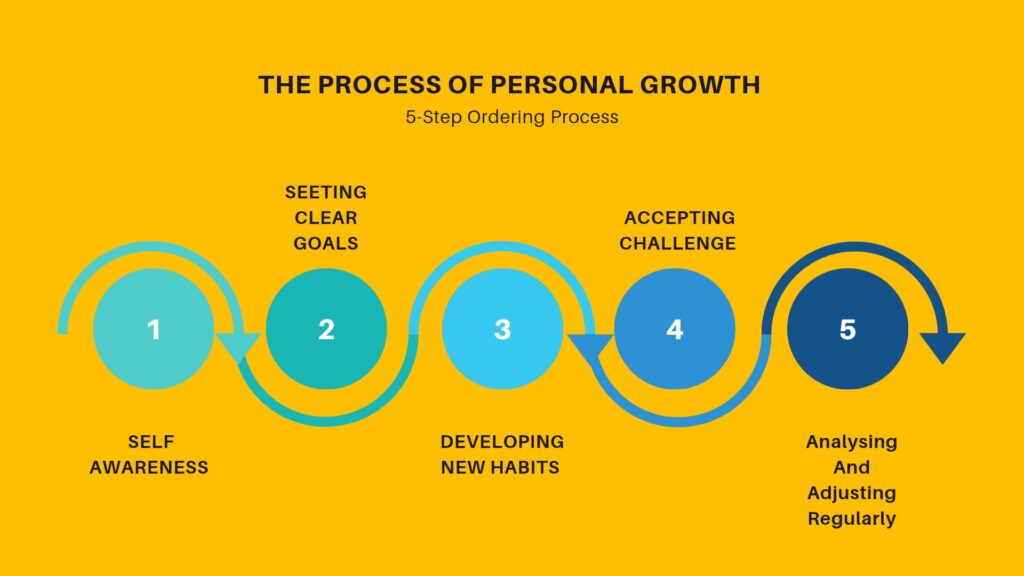 Personal growth and development